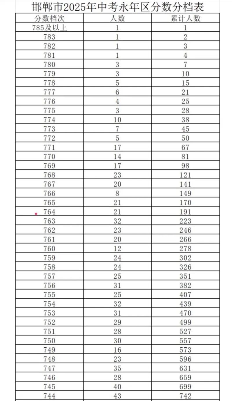 永年实验中学录取分数线是多少?-图1 永年实验中学录取分数线是多少?-图1