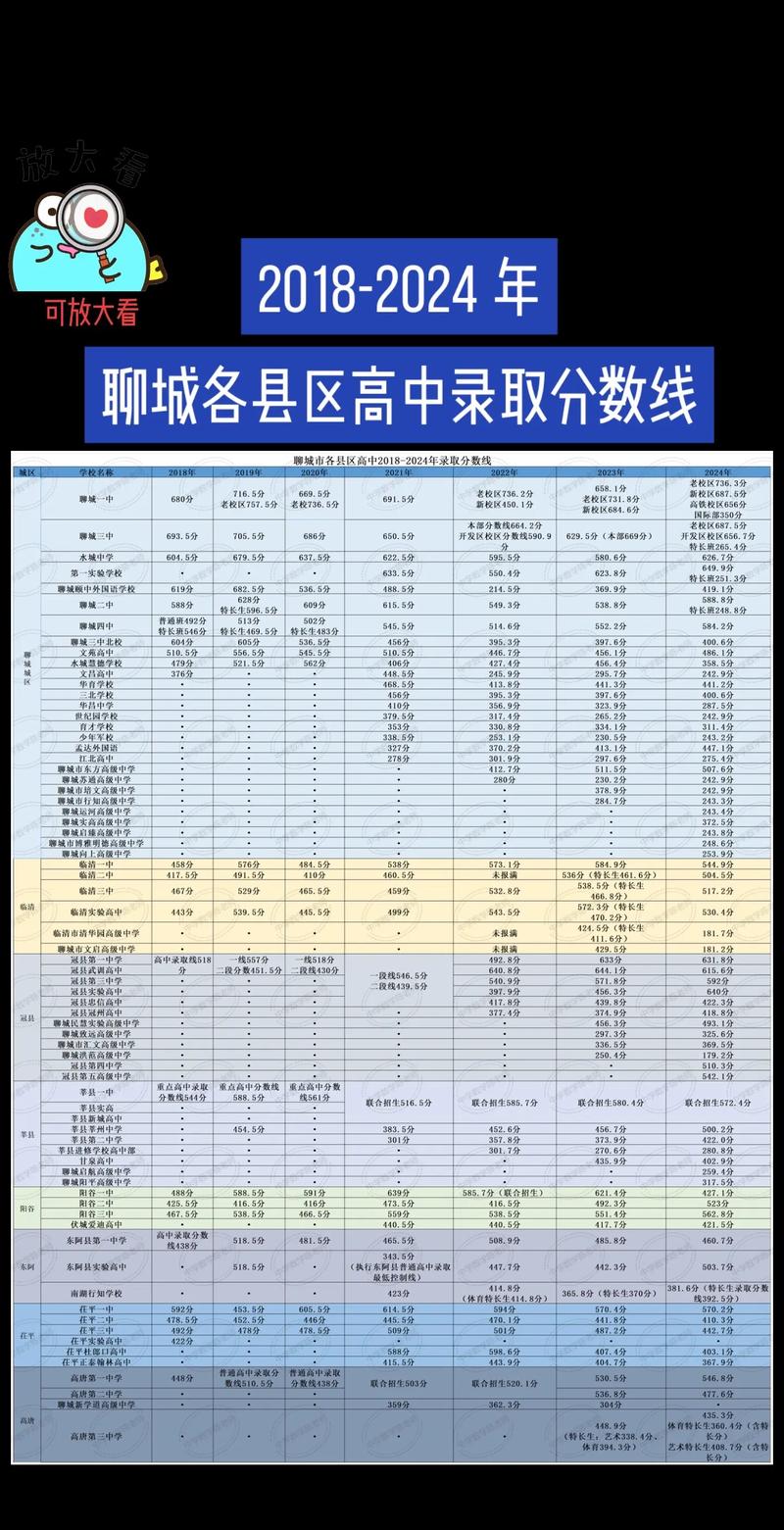 聊城初中录取分数线是多少?-图2 聊城初中录取分数线是多少?-图2