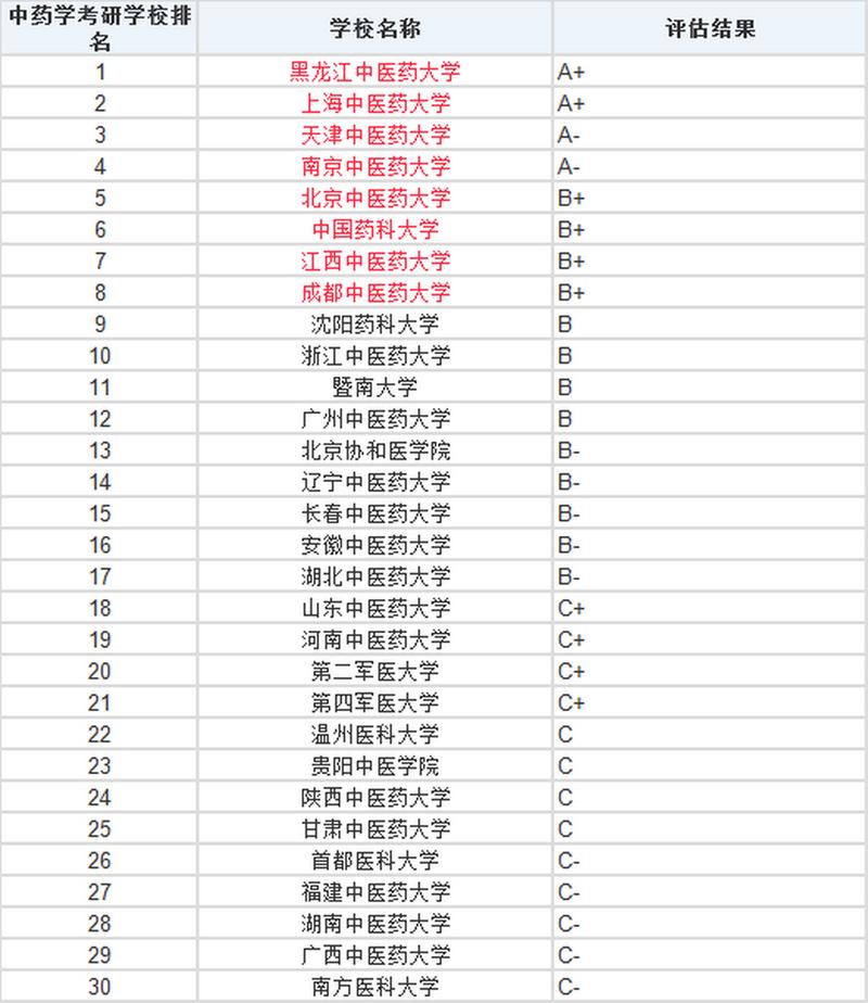 中药学考研院校怎么选？学科实力、地域因素、报录比哪个更关键？-图2