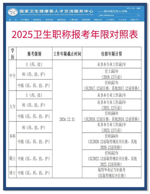 山西卫生职称报名条件有哪些具体要求？不同学历和工作年限对应哪些级别？需要哪些材料？-图1