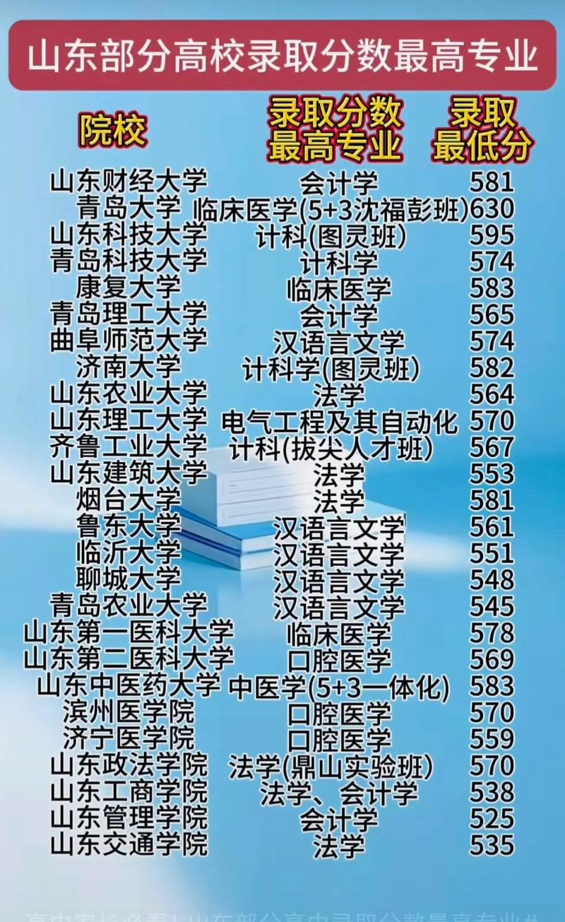 山东高考录取最高分是多少？不同年份、不同院校专业的最高录取分有何差异？-图1