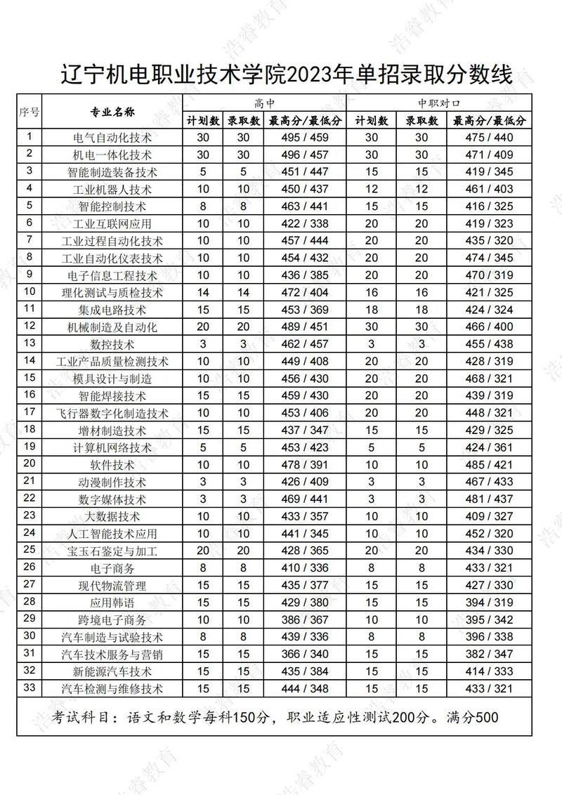 机电学院录取分数线是多少?不同省份、专业和年份的录取分数差异大吗?如何获取最新准确的录取数据?-图3 机电学院录取分数线是多少?不同省份、专业和年份的录取分数差异大吗?如何获取最新准确的录取数据?-图3