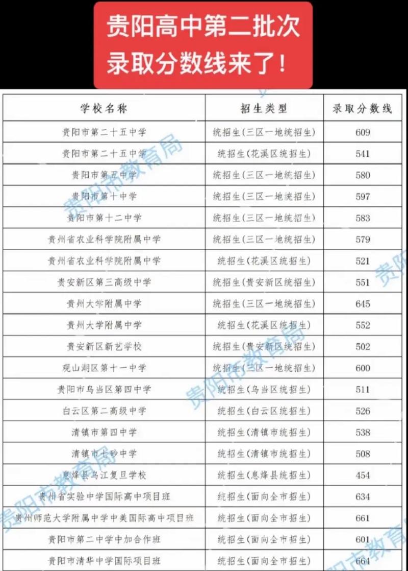 贵阳2025年初中录取最低分数线是多少?不同区县、公办与民办学校分数线差异有多大?-图3 贵阳2025年初中录取最低分数线是多少?不同区县、公办与民办学校分数线差异有多大?-图3