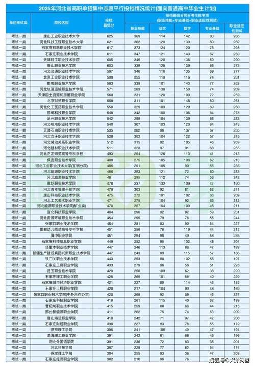 河北2025年单招录取人数是多少?各院校计划招生和实际录取情况如何?-图1 河北2025年单招录取人数是多少?各院校计划招生和实际录取情况如何?-图1