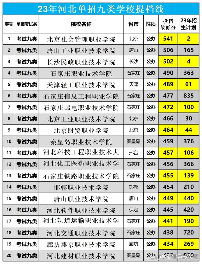 河北2025年单招录取人数是多少?各院校计划招生和实际录取情况如何?-图3 河北2025年单招录取人数是多少?各院校计划招生和实际录取情况如何?-图3