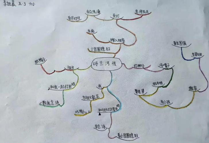 呼兰河传思维导图图片能直观呈现萧红笔下东北民俗与人物命运的交织吗?-图1 呼兰河传思维导图图片能直观呈现萧红笔下东北民俗与人物命运的交织吗?-图1