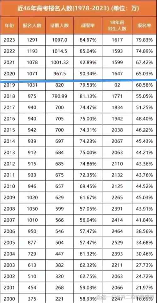 2025年高考录取总人数是多少?不同省份、批次录取比例有何差异?录取率变化趋势如何?-图1 2025年高考录取总人数是多少?不同省份、批次录取比例有何差异?录取率变化趋势如何?-图1