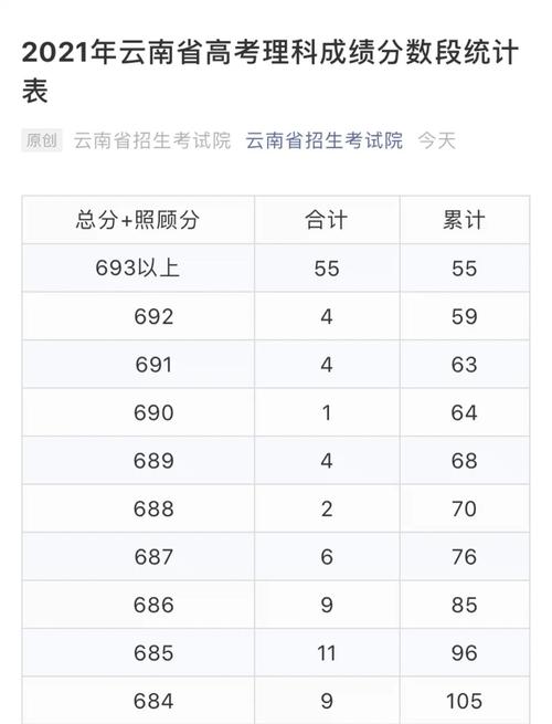 云南高考录取最低分到底有多低？不同批次和院校的最差录取分差异有多大？-图2