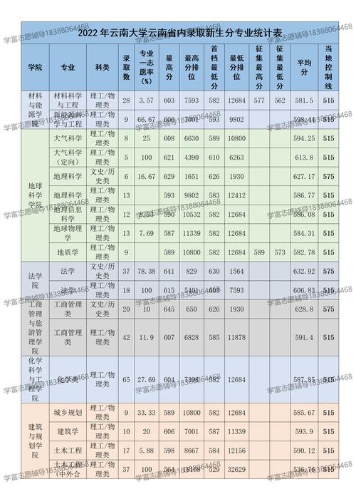 云南高考录取最低分到底有多低？不同批次和院校的最差录取分差异有多大？-图1