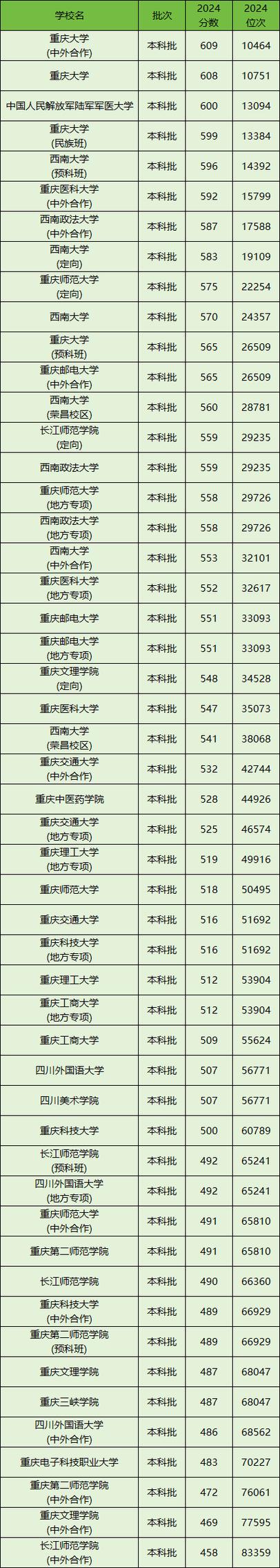 重庆本科录取前多少名-图3 重庆本科录取前多少名-图3