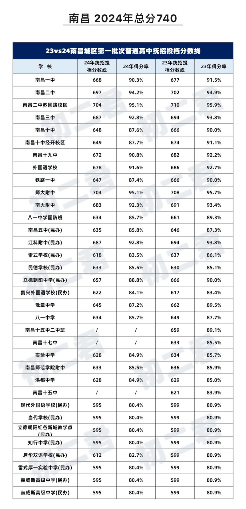 江西瑞昌2025年各高中中考录取分数线具体是多少?不同学校、不同批次分数线有何差异?-图3 江西瑞昌2025年各高中中考录取分数线具体是多少?不同学校、不同批次分数线有何差异?-图3