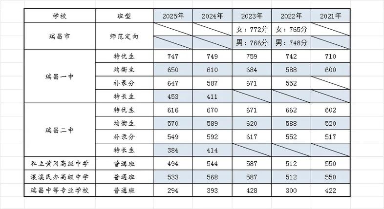 江西瑞昌2025年各高中中考录取分数线具体是多少?不同学校、不同批次分数线有何差异?-图1 江西瑞昌2025年各高中中考录取分数线具体是多少?不同学校、不同批次分数线有何差异?-图1