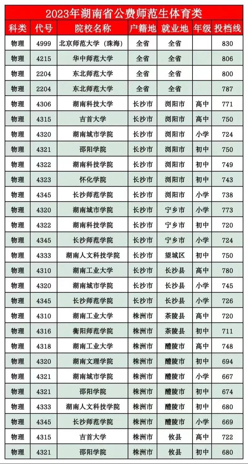 湖南高考志愿录取规则是怎样的?不同批次能填报多少个志愿?录取顺序又是什么?-图1 湖南高考志愿录取规则是怎样的?不同批次能填报多少个志愿?录取顺序又是什么?-图1