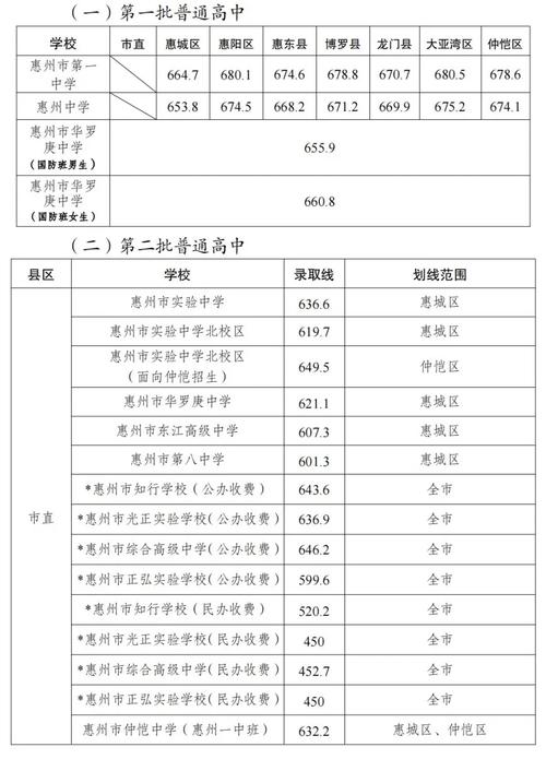 广东惠州2025年高考各批次录取分数线是多少？不同院校专业录取分差异有多大？-图2