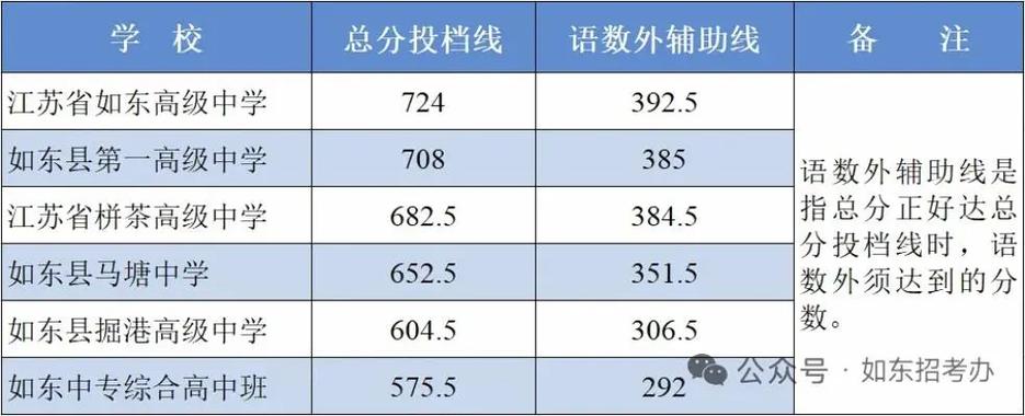 如东中学今年录取人数具体是多少?不同班级或录取批次是否有差异?历年录取趋势如何变化?-图1 如东中学今年录取人数具体是多少?不同班级或录取批次是否有差异?历年录取趋势如何变化?-图1
