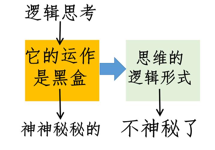逻辑学思维的形式有哪些具体类型，它们如何塑造我们的认知与推理过程？-图3