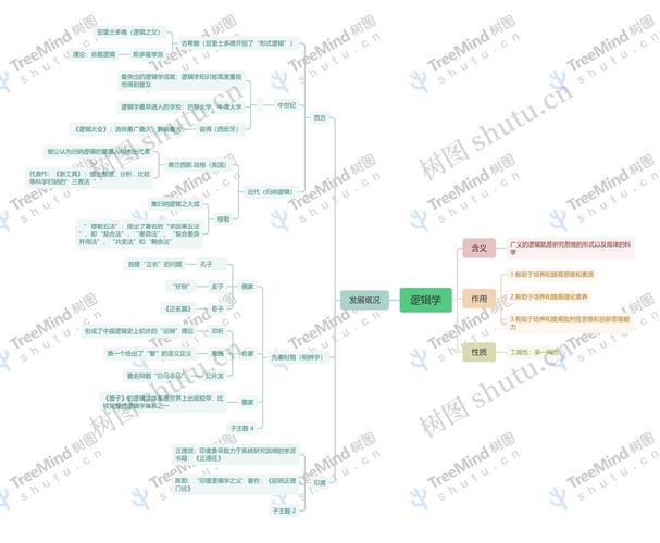 逻辑学思维的形式有哪些具体类型，它们如何塑造我们的认知与推理过程？-图2