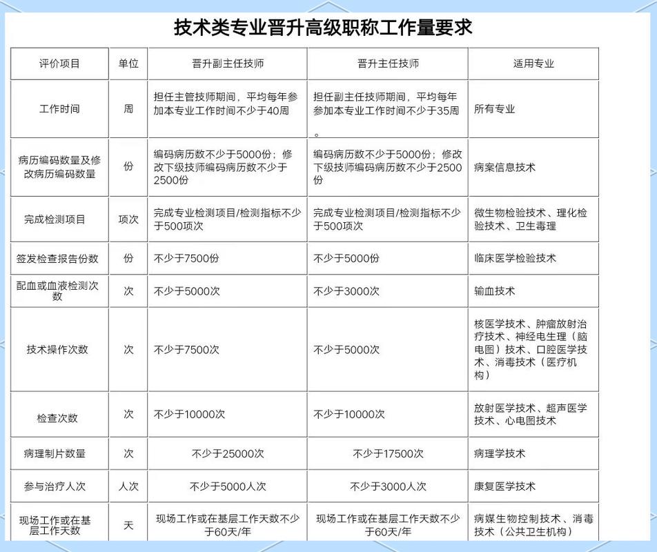 河南卫生职称报名条件有哪些具体要求？不同学历和工作年限如何对应申报级别？-图3