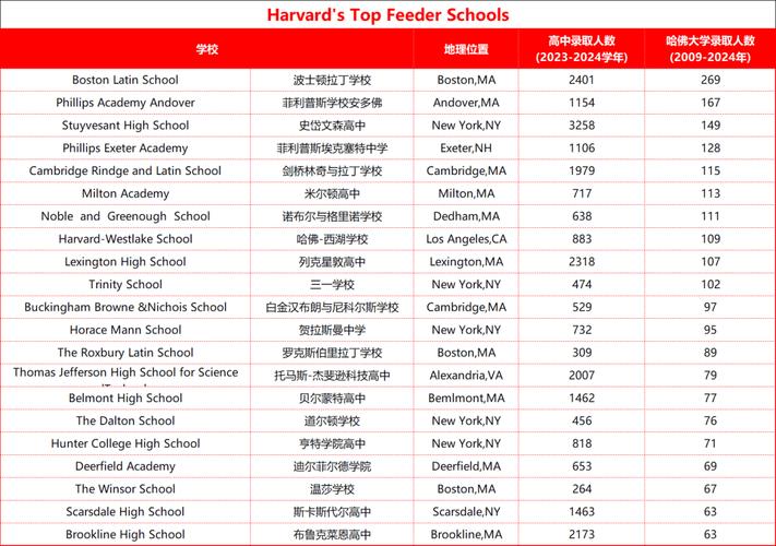 哈佛大学与佛大学每年实际录取学生人数差异有多大?背后反映了怎样的招生策略与竞争态势?-图2 哈佛大学与佛大学每年实际录取学生人数差异有多大?背后反映了怎样的招生策略与竞争态势?-图2