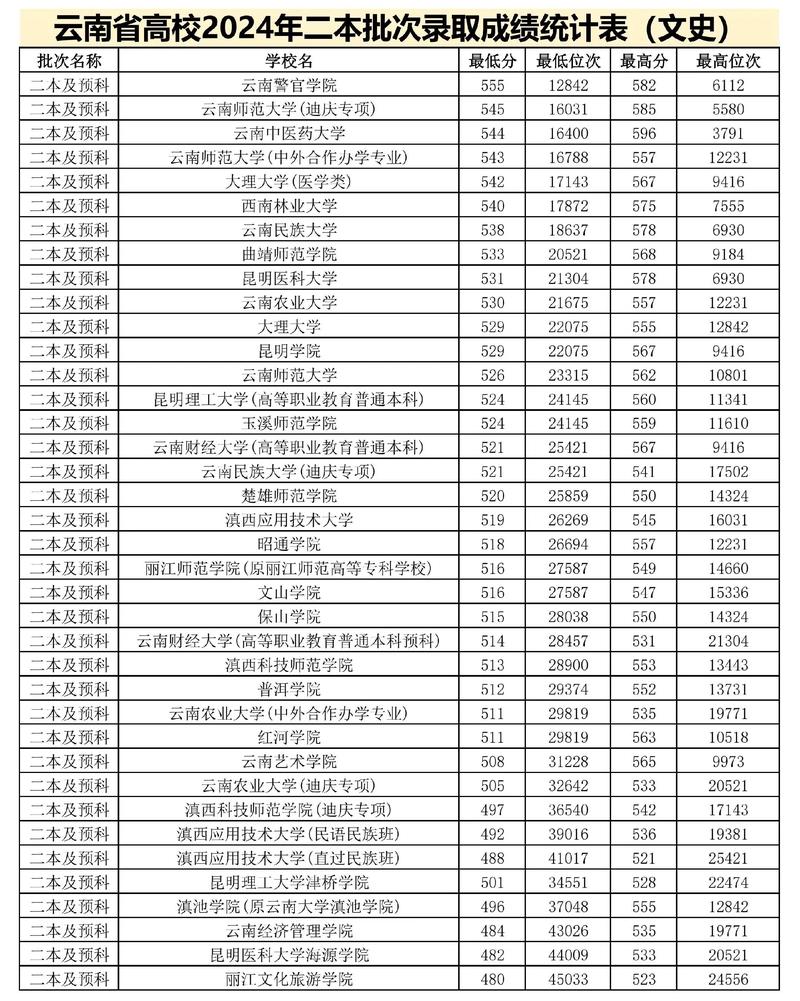 云南复旦录取线具体是多少？不同年份、文理科差异大吗？-图2