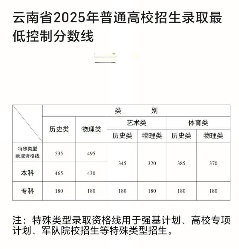 云南复旦录取线具体是多少？不同年份、文理科差异大吗？-图1