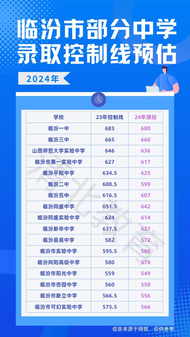 临汾高中2025年录取分数线是多少？不同分数段考生如何填报志愿更有把握？-图3