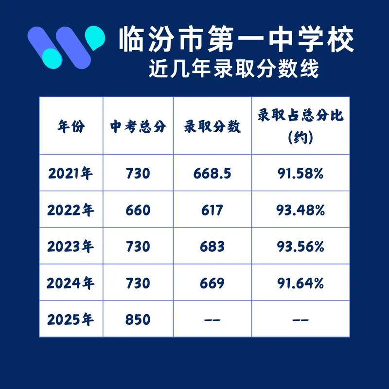 临汾高中2025年录取分数线是多少？不同分数段考生如何填报志愿更有把握？-图1