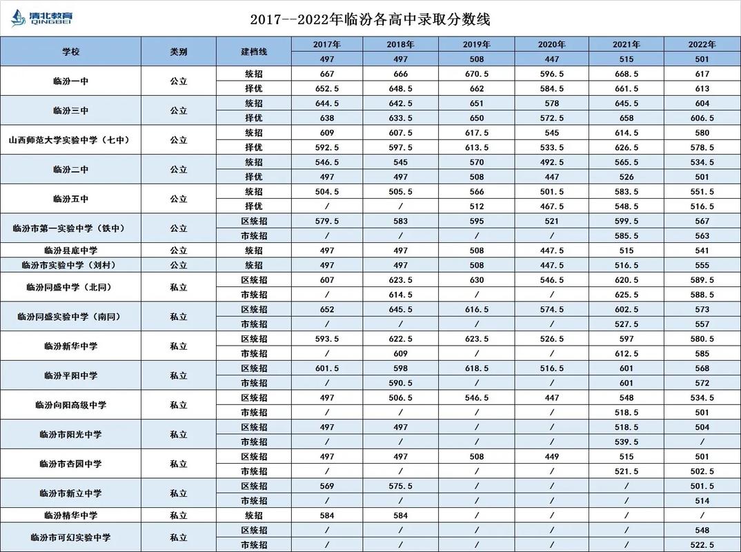 临汾高中2025年录取分数线是多少？不同分数段考生如何填报志愿更有把握？-图2