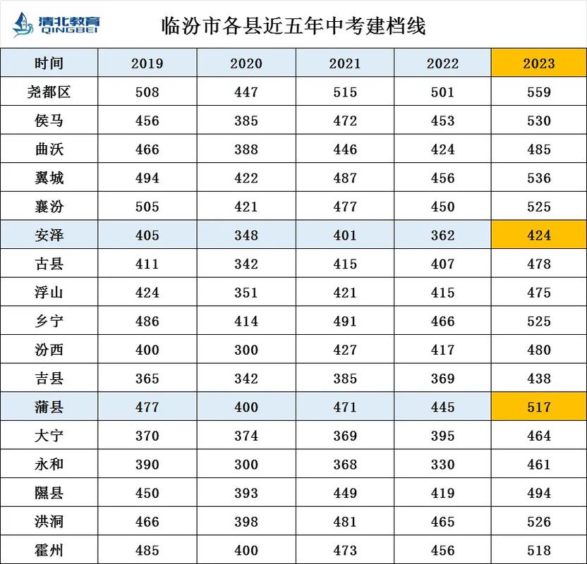 临汾高校今年录取人数较去年有何变化?各院校具体招生计划是多少?-图1 临汾高校今年录取人数较去年有何变化?各院校具体招生计划是多少?-图1