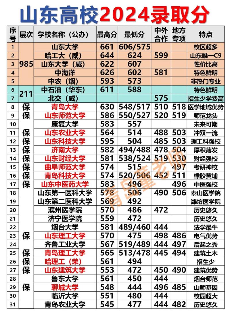 山东今年录取分数线是多少？-图2