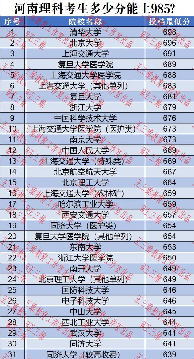 理科要多少分才能考上985?-图1 理科要多少分才能考上985?-图1