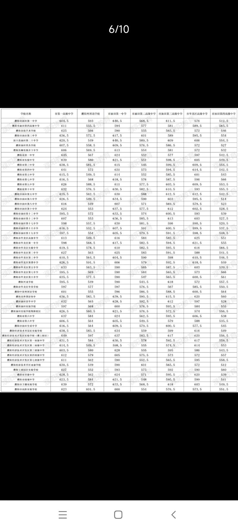 濮阳油田高中录取分数线是多少?-图2 濮阳油田高中录取分数线是多少?-图2