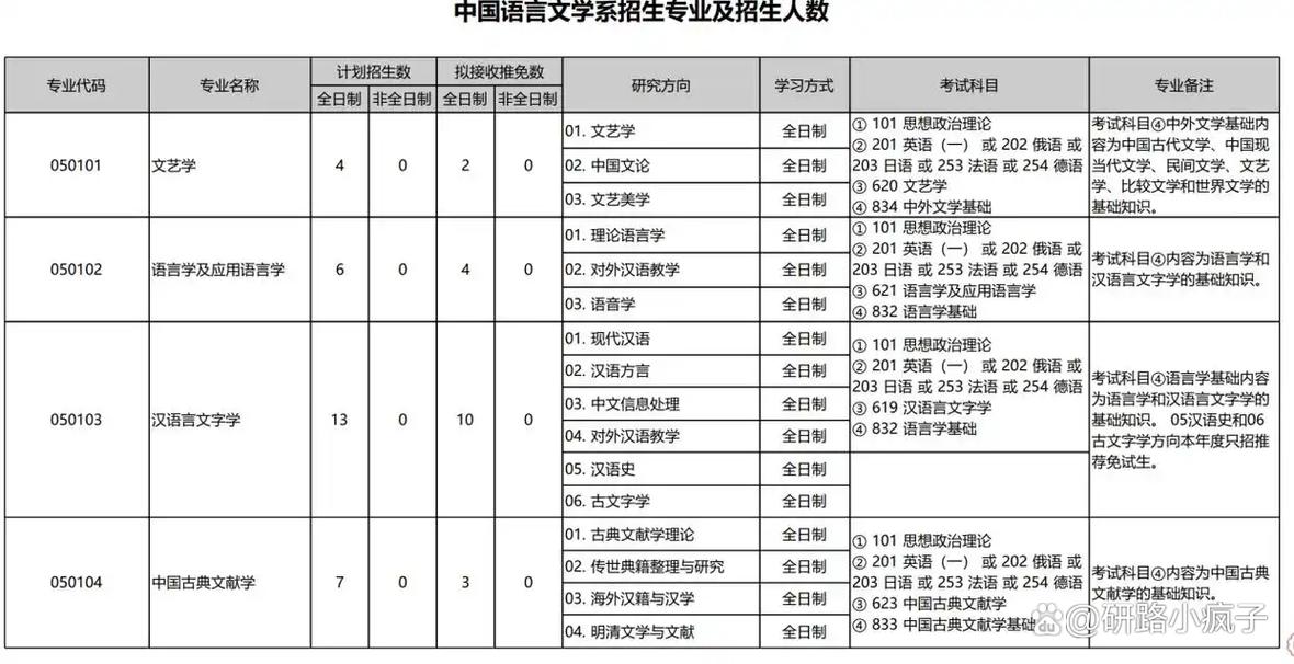 中文系考研选专业,方向怎么选?-图1 中文系考研选专业,方向怎么选?-图1