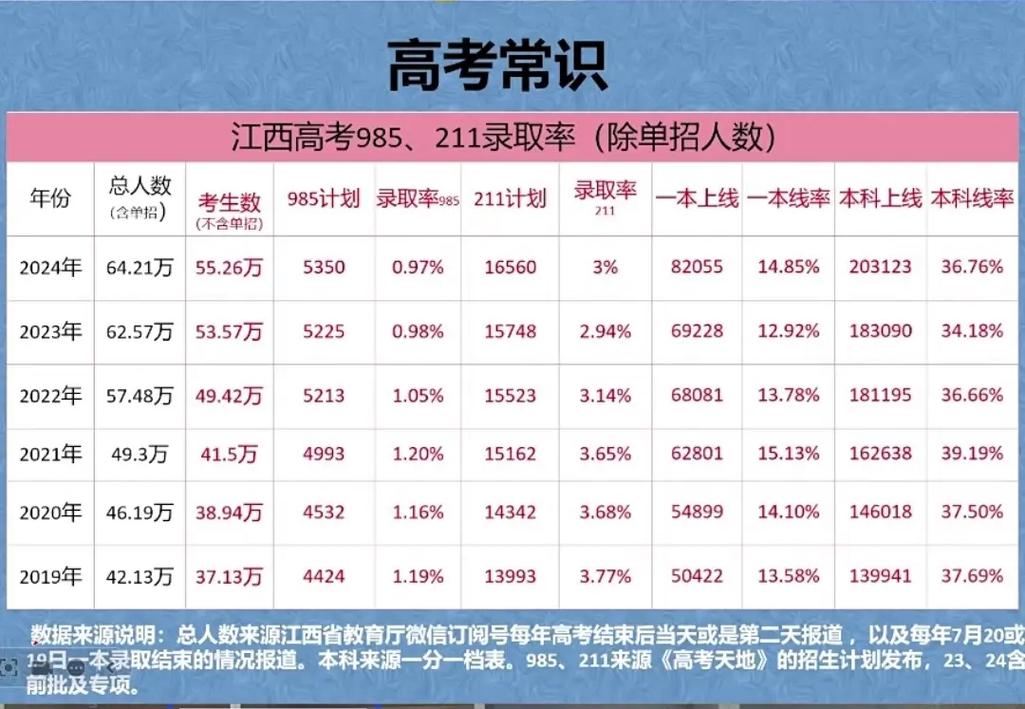 江西福建高考录取率分别是多少?-图2 江西福建高考录取率分别是多少?-图2