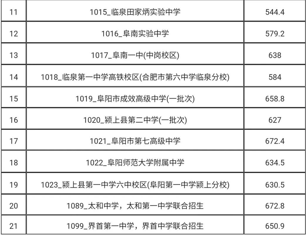 阜阳大专录取分数线是多少？-图3