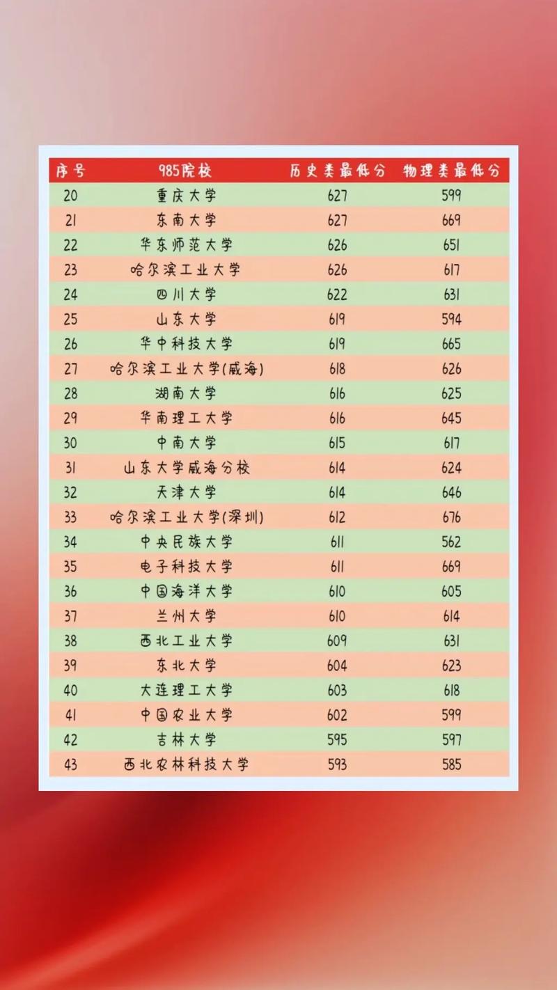 辽宁985高校录取分数线是多少?-图2 辽宁985高校录取分数线是多少?-图2