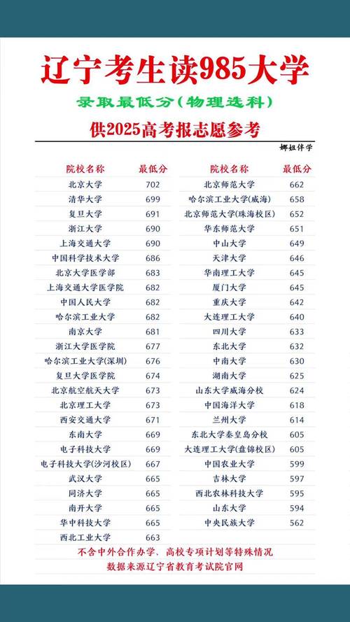 辽宁985高校录取分数线是多少?-图1 辽宁985高校录取分数线是多少?-图1