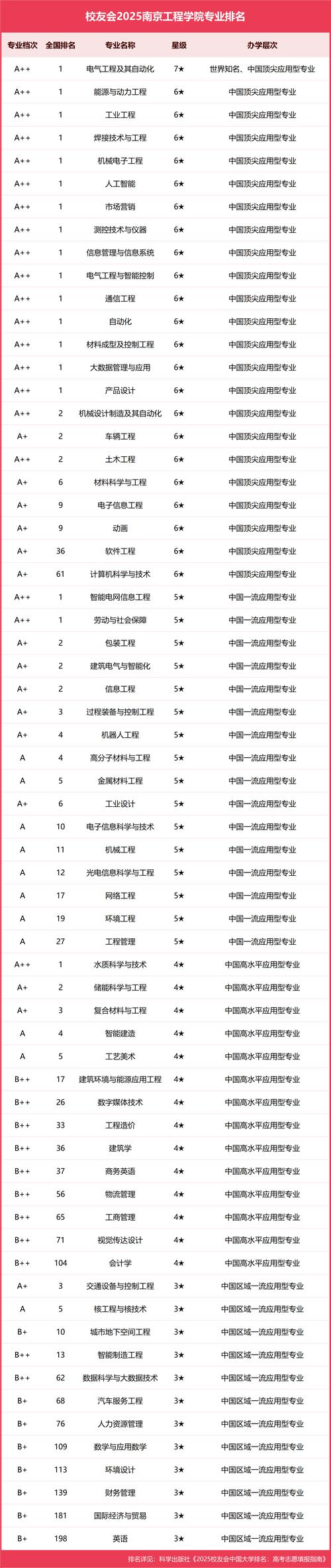 南大电院哪个专业更值得选？-图2