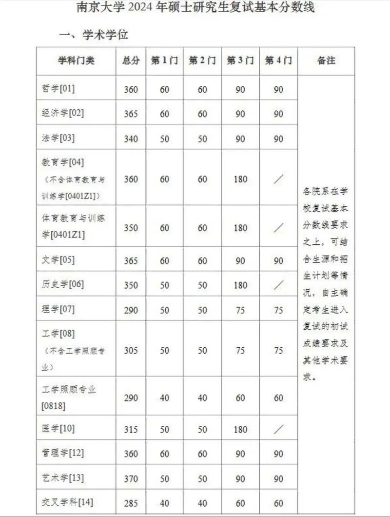 南大考研哪个专业好考?难度如何?-图2 南大考研哪个专业好考?难度如何?-图2