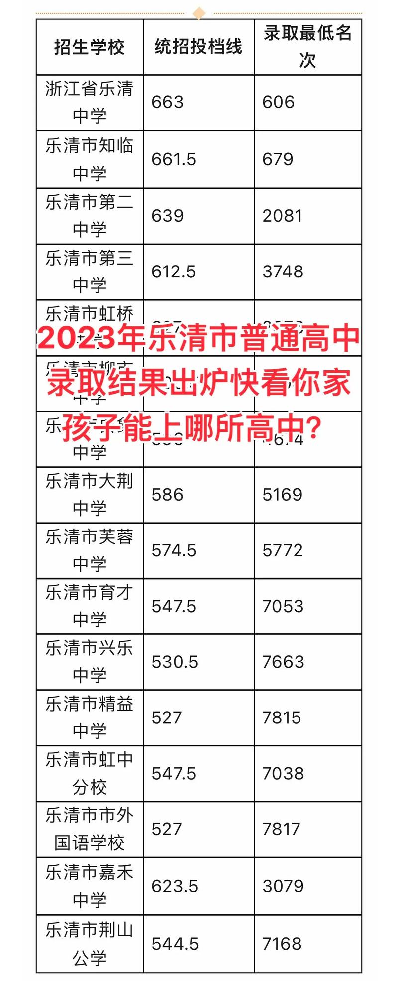 乐清高考录取分数线是多少?-图1 乐清高考录取分数线是多少?-图1