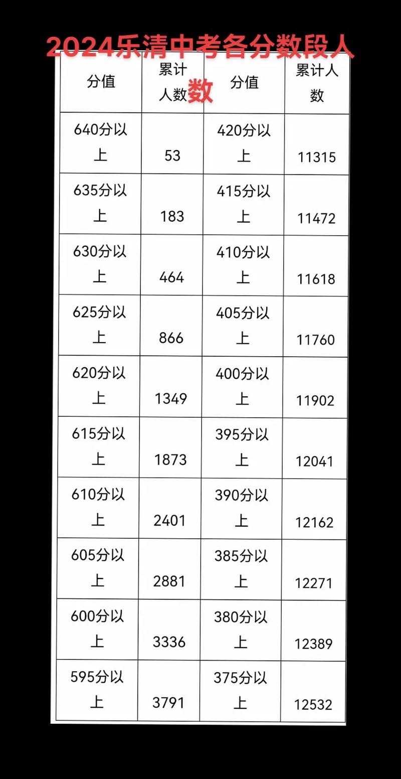 乐清高考录取分数线是多少?-图3 乐清高考录取分数线是多少?-图3