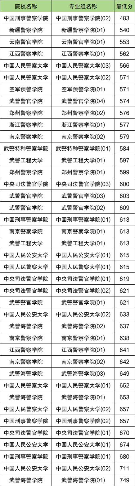 大连警校录取分数线是多少？-图2