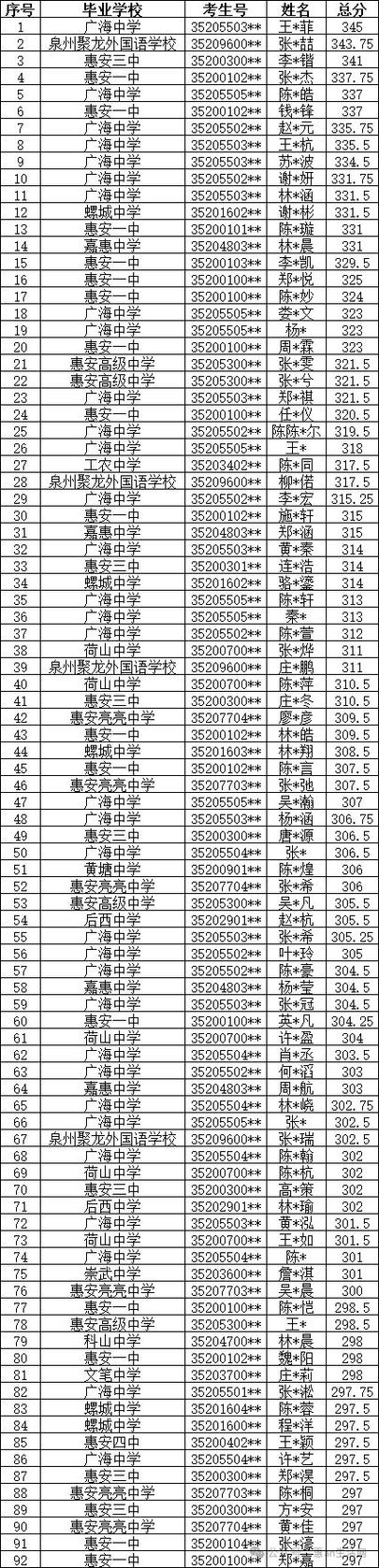 惠安中考录取平均分是多少？-图2