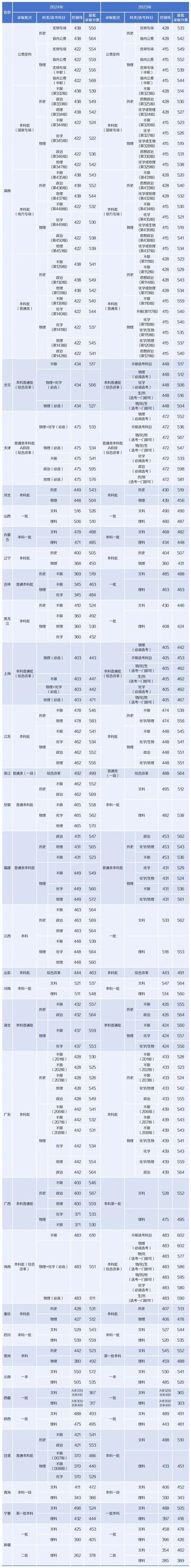 高中本科录取线多少分？-图2
