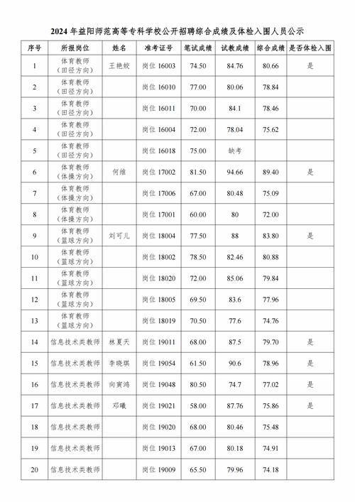 益阳幼师录取分数线是多少？-图1