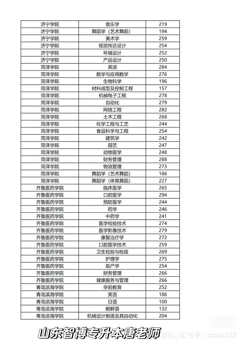 山东专升本录取分数线具体是多少?-图1 山东专升本录取分数线具体是多少?-图1