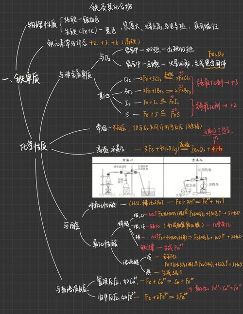 高中化学金属思维导图怎么构建更高效？-图2