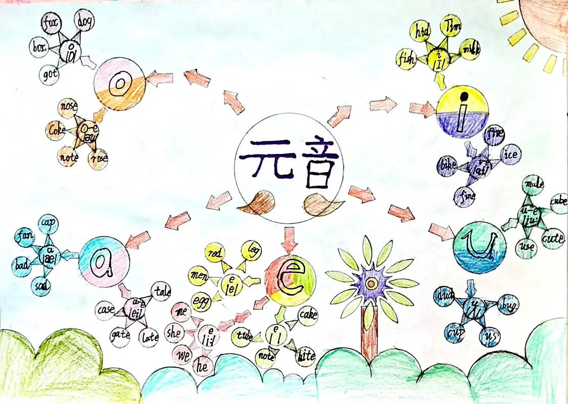 字母o的思维导图如何构建与发散？-图2