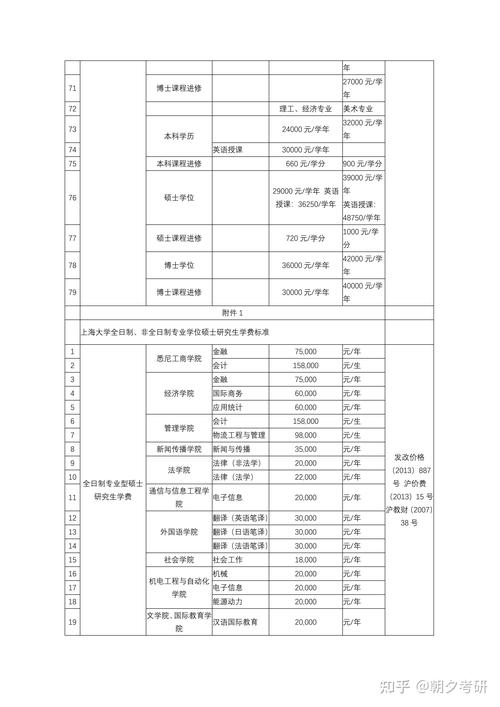 哪些研究生专业学费较低？-图3