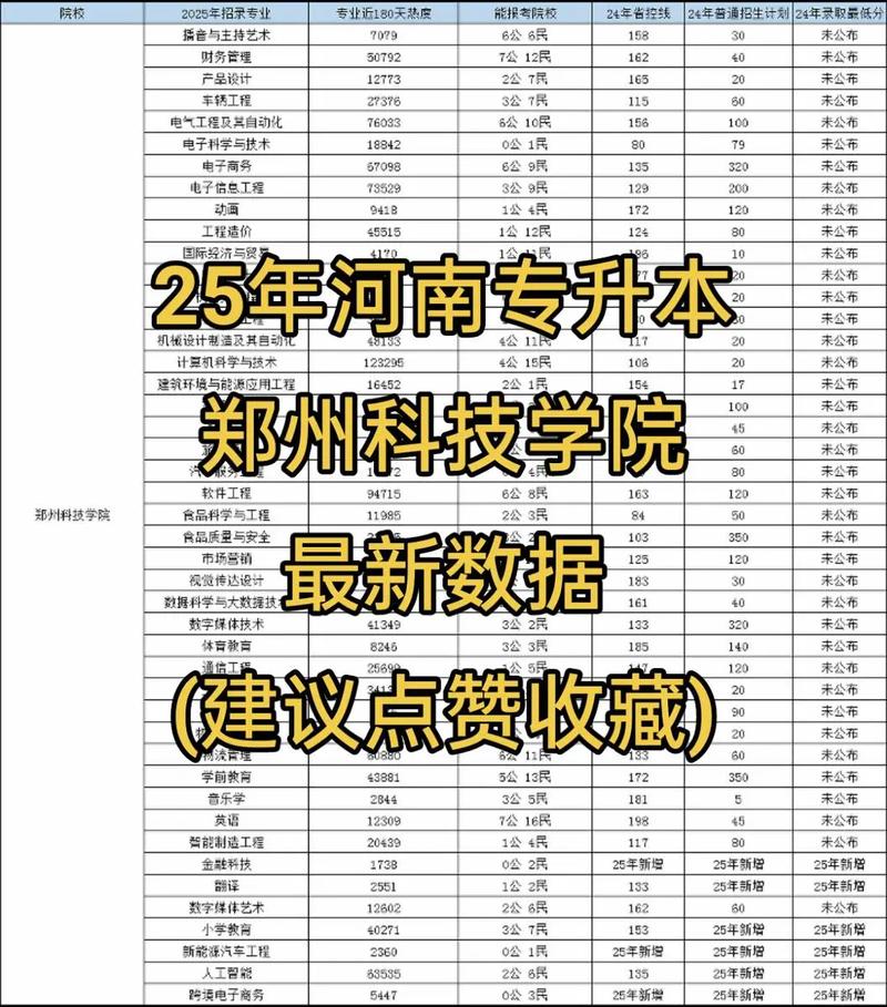 郑州科技学院录取分数线多少？-图3